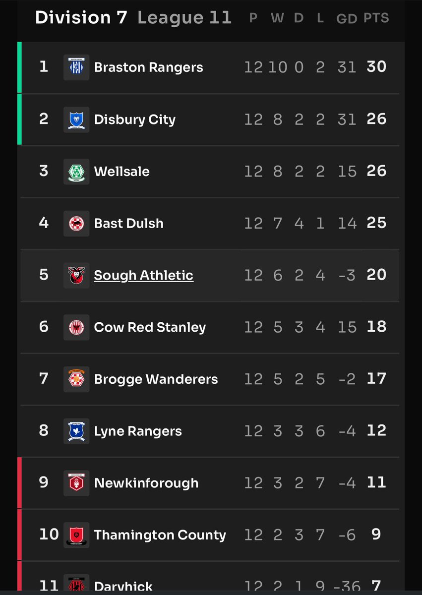What a result. We take down the big dogs @BRFC2021 up top to make it 5 wins in a row. 🫵🤡