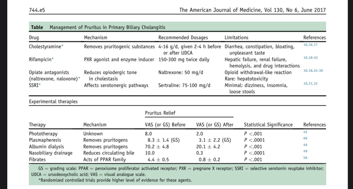 Elliot Tapper (@ebtapper) on Twitter photo How to fight itch in cholestatic liver disease
From <a href="/HD3vedi/">Hirsh D. Trivedi, MD, MS</a> <a href="/Blankmd22/">Blanca Lizaola-Mayo, MD, DABOM</a> <a href="/BonderAlan/">Alan Bonder</a> in 2017 How to fight itch in cholestatic liver disease
From <a href="/HD3vedi/">Hirsh D. Trivedi, MD, MS</a> <a href="/Blankmd22/">Blanca Lizaola-Mayo, MD, DABOM</a> <a href="/BonderAlan/">Alan Bonder</a> in 2017