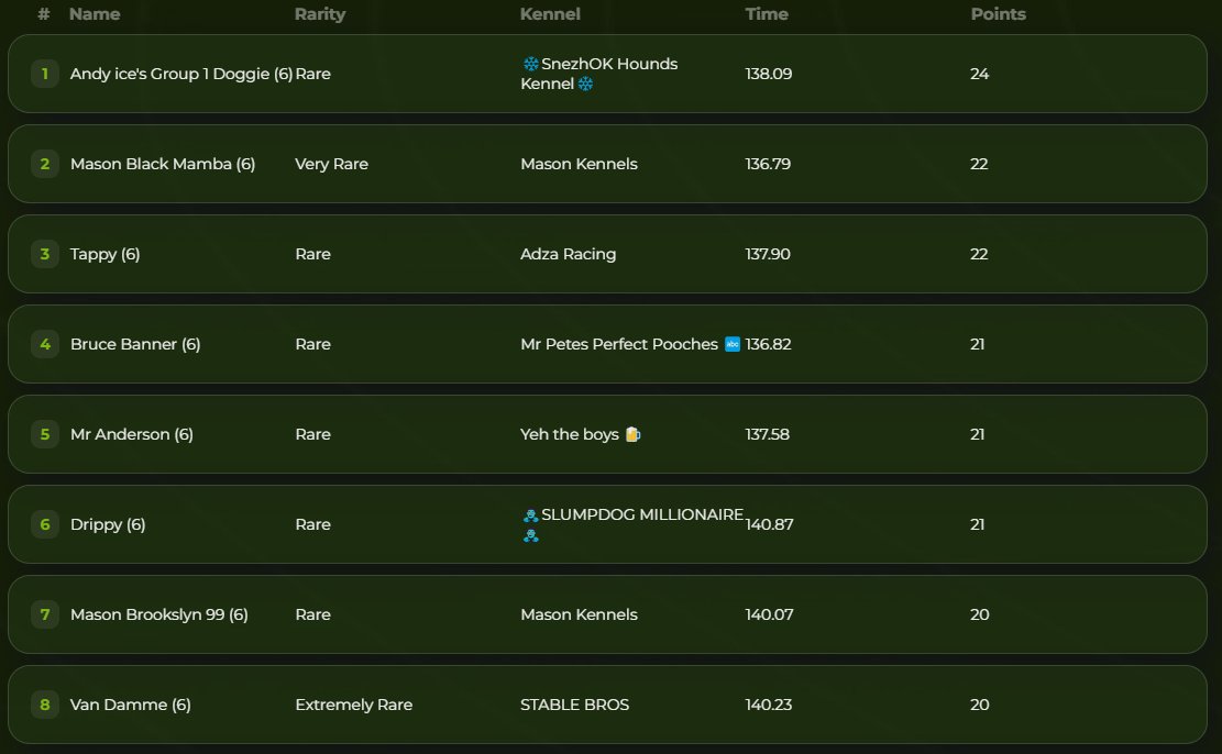 It's GO TIME! 🚀 18,644 <a href="/0xPolygon/">Polygon</a>  $POL up for grabs in tonight's Muzzle League EOY Tournament! 💰 The Top 8 finalists are ready to rumble! Best of luck! 💪 #MuzzleLeague #Polygon #Prizes #Tournament #Gaming #Esports #Web3Gaming  #Cryptocurency #CryptoGaming #MATIC #NFTgame