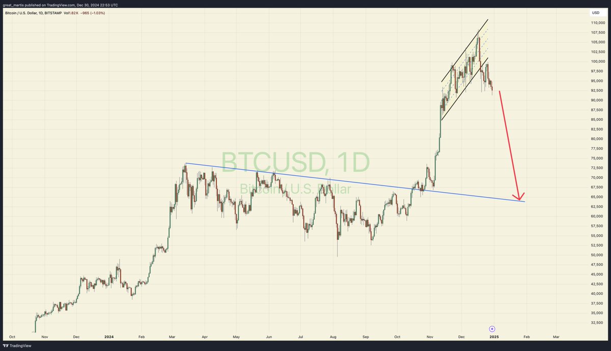 great_martis's tweet photo. Bitcoin is doomed

Few understand this.

1ST TARGET 62K

2ND TARGET ZERO! https://t.co/vjMA7qr2vi