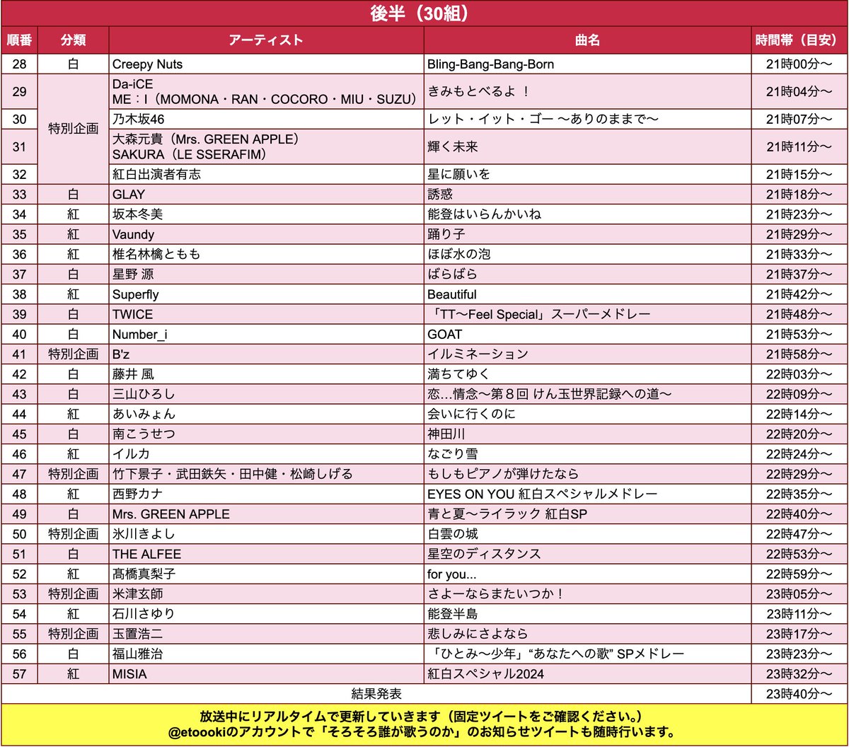 etoooki's tweet photo. 【#NHK紅白歌合戦 詳細タイムテーブル】

過去のデータから予想した"分刻み"のタイムスケジュールです。

・前半と後半の曲順
・何時何分から開始（目安）

をまとめました。

■リアルタイム修正中の最新版
↓
https://t.co/NMtrBSWlIC

※出演時間は数分前後します🙇‍♀️

📢 お知らせポストしてます。 https://t.co/MYZ8JqpX2g