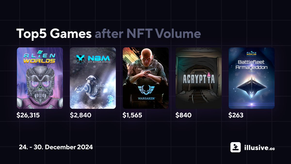 The Top5 games of the previous week:
<a href="/AlienWorlds/">Alien Worlds Official</a> 
<a href="/NFTBattleMiners/">NFT Battle Miners</a> 
<a href="/TheWarsaken/">Warsaken®</a> 
<a href="/tacoacryptia/">Acryptia</a> / <a href="/tacocombz/">Combz</a> 
<a href="/mercuryforge/">Mercury Forge</a>