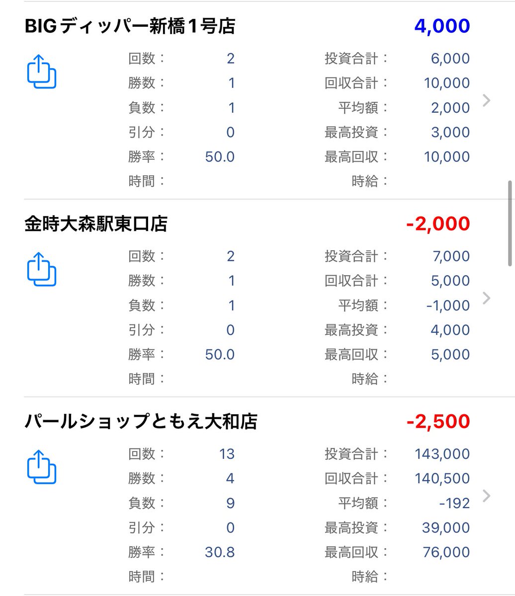 zTYYZFeXOyENgVL's tweet photo. 6位 #金時鶴見店
2024年 39000円
2023年から合算 936000円
ホームです。結果的に勝ってた!
7位 #MONOS川崎
2024年 27000円
2023から合算 36000円
穴場のお店。イベントとか狙わない
8位 #シーサイドプラザ
2024年 4500円
初来店店舗
気になったので寄ったら良いお店だった
9位 #マルハン蒲田店
2024年 4000円
初来店店舗
活気ある!仕事帰りのたまたま立ち寄り
10位 #BIGディッパー新橋1号店
2024年 4000円
初来店店舗
ユニバサミフェスの帰りに立ち寄り
11位 #金時大森東口店
2024年 -2000円
ホームの姉妹店なので立ち寄り
ぷりんさんのホーム
12位 #パールショップともえ大和店
2024年 -2500円
南国で行ったお店。
途中まではプラスだったのに!