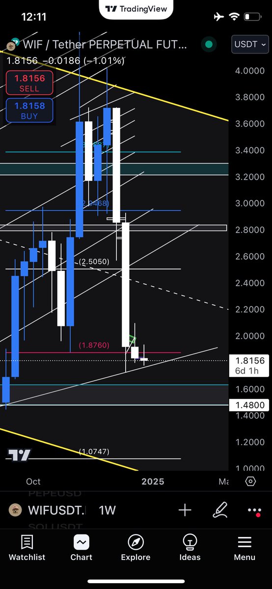 LLBcrypt0's tweet photo. HTF $WIF update

Keep in mind some traders are expecting a healthy retrace for $BTC after that huge upside push with zero actual pullbacks to build more structure like the march 70kbtc to the September 52kbtc 

A $BTC pullback to 88k is the first retest price to see if buyers defend. But the large demand zone is 82ish-87ish

$WIF- The weekly candles have failed to hold the 1.87 daily/weekly .786 fib which was key to hold. We have 6 more days on this weekly to see if we can hold a close over the 1.87 for some confidence in $3 coming soon without that dip to the 1.5-6 range 

Now for the daily- not a single daily close has happened with that channel holding it from hitting that 2.05 channel again. You can see that we had a quick pump that broke through to 2.1, since then. We failed to hold yellow. Then hopped back into this selling channel which could continue

1.75 is the next zone to hold. 

If we break 1.75, then 1.48-1.6 is definitely a logical assumption from how weak the buyers have fucking been since 4.5; also remember the considerations that $BTC will likely have its pullback before we start heading to 110k plus again so would that put $WIF to its same zone it chopped at before? Or will alts simply keep chopping around this higher low zone that was another idea I had this week. Then after the chop and once $SOL and $BTC pick up their momentum again, $WIF and $PEPE will start their upside again after a beautiful rebuild of structure and liquidity at these low prices.