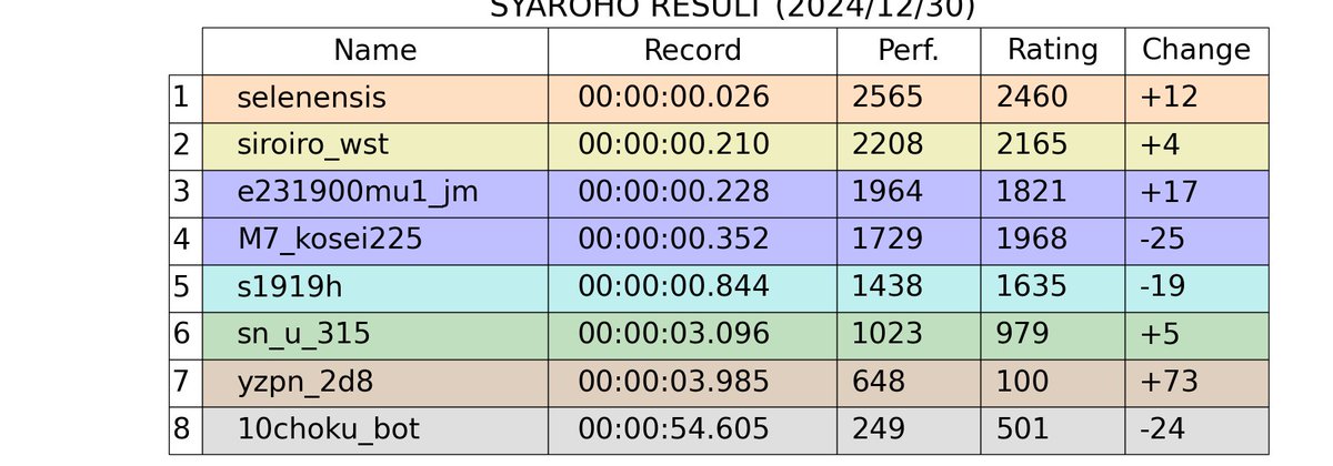 R2Syaroho's tweet photo. SYAROHO RESULT (2024/12/30) https://t.co/E6bOUUWxJe