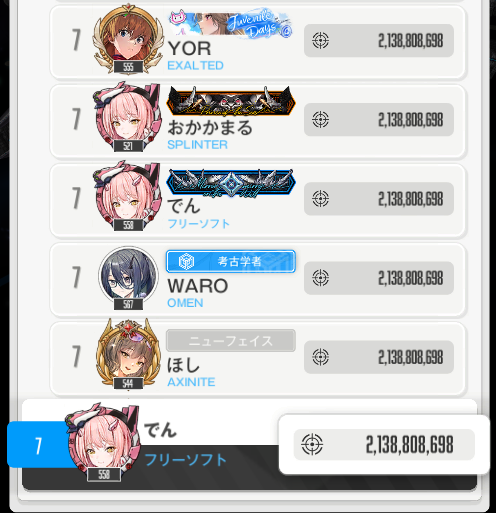 yaa1102's tweet photo. 協同最高7位、ソロレ最高15位、ユニレチャレ帯、ミラコン早期討伐
推し活しながら皆さんに支えられてたくさんの思い出を頂きました😋🙏
#NIKKEと最高なひととき2024 https://t.co/YrJlxDTQZk