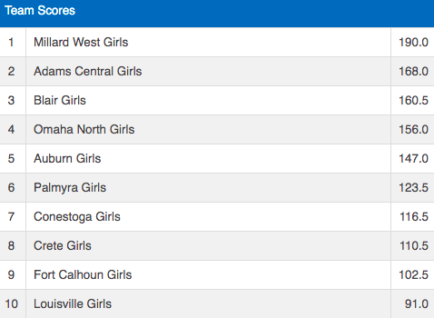 Emma Belnog of Blair &amp; Fort Calhoun's Beckah Gossman win their weight classes at a Conestoga wrestling tourney. BHS' Ali Wheeler &amp; FCHS' Ali Dill added 2nd-place results, while the Bears' M.James &amp; the Pioneers' A.R. Hartline took 3rd. Maren Thompson won her JV bracket. #nebpreps