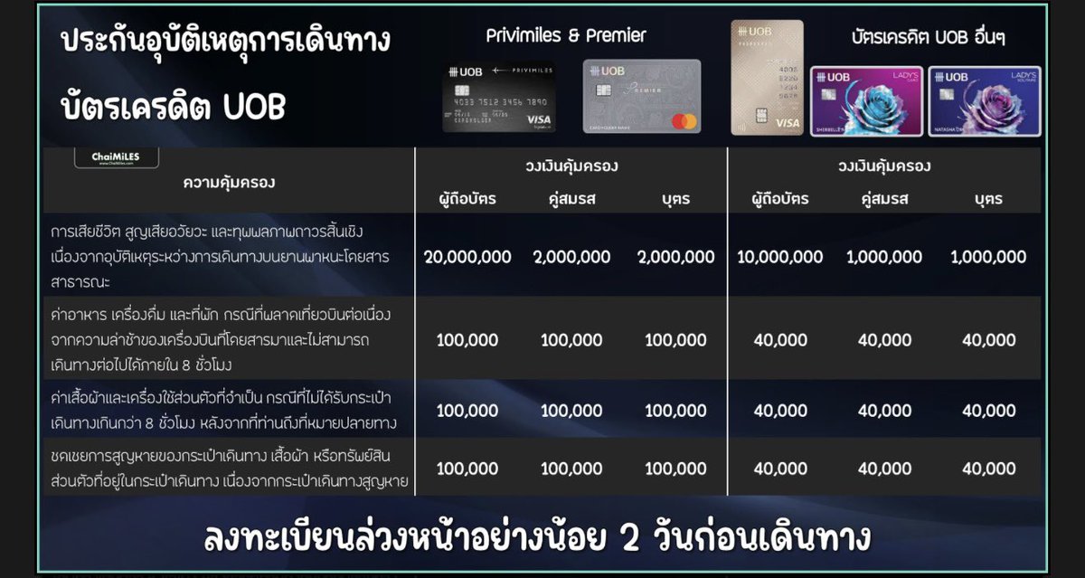 Cotton93324378's tweet photo. -ให้เช็คก่อนบัตรเรามีประกันหรือเปล่า? บัตรแต่ละใบมีประกันไม่เท่ากันตามระดับบัตร บัตร visa/mastercard ตัวเริ่มต้นจะให้ทุน 2ล้าน บัตรระดับสูงขึ้นให้ทุน 20-35ล้าน
-จองการเดินทาง ส่วนใหญ่จะคุ้มครองที่ซื้อตรงกับเว็บสายการบิน 
-โทรแจ้งบัตร ล่วงหน้า 3-7วันว่าเดินทางวันไหนและขอประกัน https://t.co/mNe9lEz4cg