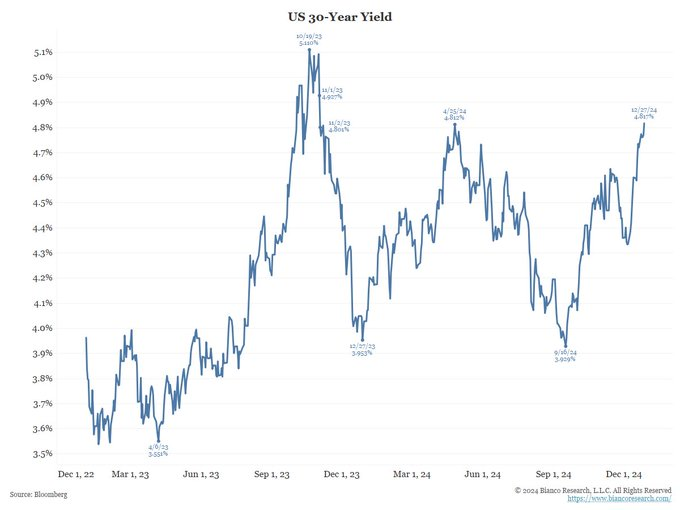 금리와 금리곡선 재검토 미국 30년 만기 국채 금리가 24년 만에 최고치를 기록했다. 현재 이 지수는 11월 23일 이후 최고치를 기록하고 있습니다. (출처는 맨 아래)