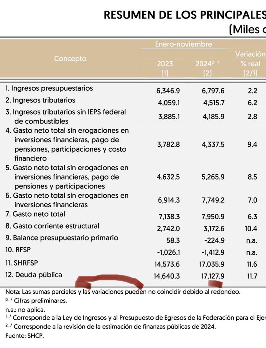 mario_dico50's tweet photo. 🔴 México cierra el año con una devaluación de 25%, una deuda de 17.12 Billones y con la gasolina 43% más cara que en EUA , y con Menos Empleo . QUE CELEBRAN !! https://t.co/dqf3JXTezr