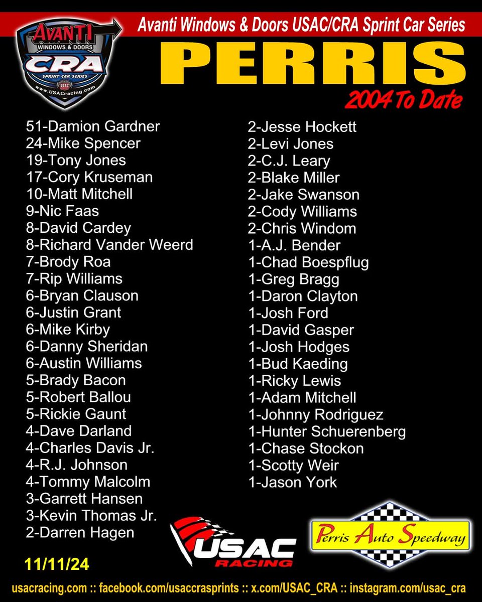USAC_CRA's tweet photo. Perris Avanti Windows &amp; Doors USAC/CRA Sprint Car Series Wins.  
#USAC #USAC410 #usacnation #usacracing #usaccra #usacsprints #usaccrasprints #sprintcar #racing #avanti #avantiwindows #woodlandautodisplay #flowdynamics #billsjerky https://t.co/Vl8F3jPwkc