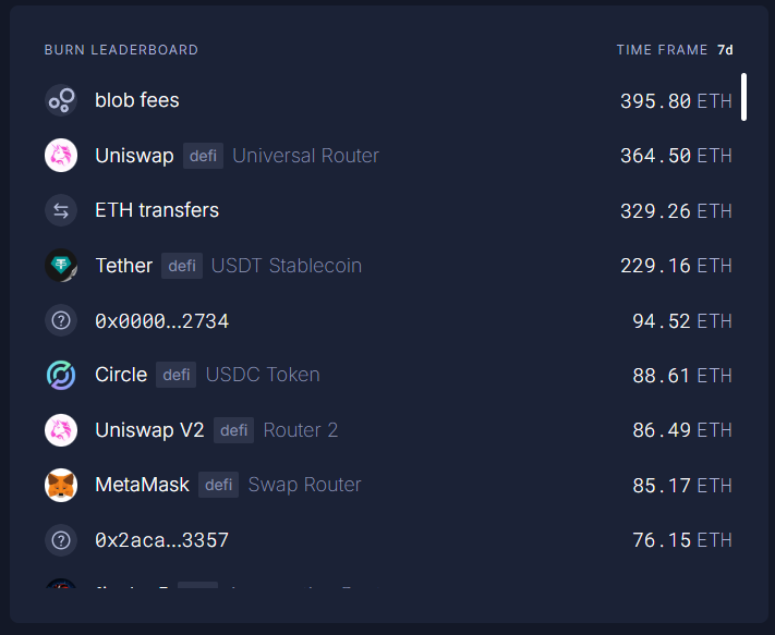 sassal0x's tweet photo. Blobs have been the number 1 burner of ETH over the last 7 days https://t.co/hauHJF2wph