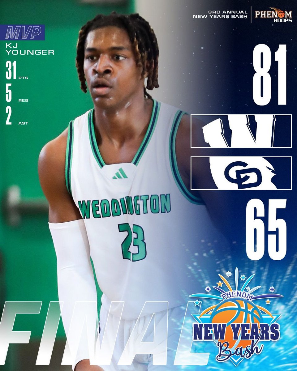 Phenom_Hoops's tweet photo. Final #PhenomNewYearsBash 
#PhenomHoops 

Weddington 81
KJ Younger 31p, 5r
Mason Zepp 13p, 5r
Myles Vick 9p

Charlotte Country Day 65
DJ Lindsey 21p, 2a
Nick Diaz 10p
Braylon Clark 10p, 4r https://t.co/Jj5NxCsU4k