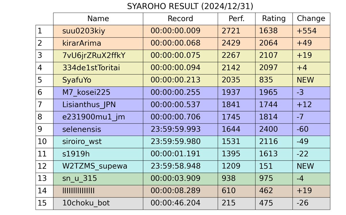 R2Syaroho's tweet photo. SYAROHO RESULT (2024/12/31) https://t.co/lz0TMxAaTc