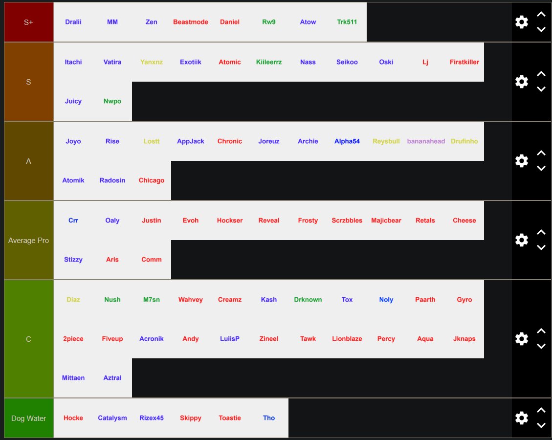 RLCS Players Tier List🫢Thoughts?