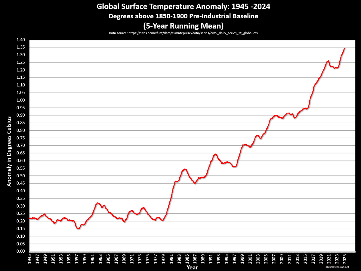 #WASF

The 5-year running mean: