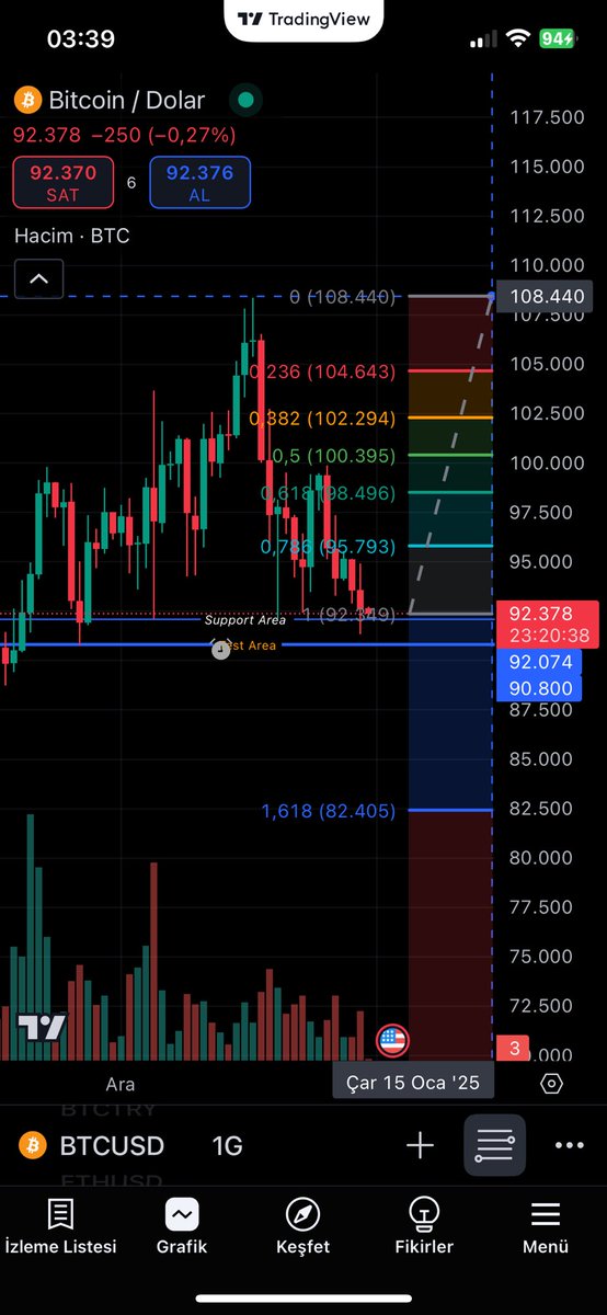 Btc Destek ve Direnç Noktaları Yılbaşında önce 89 da likidasyona hızlı bir iğne atıp dönebilir. Dikkatli olmakta fayda var. 
$BTC #BTC