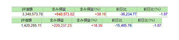 igresttw's tweet image. 年始に240万、月10万を特に何も考えず突っ込んだ新NISA。
利確していないので、購買力に反映されたり、本当に手に入るかは分からないけど。+116万(+32.2%)でした。来年もちゃんと継続しよう。