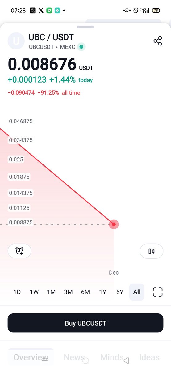 Gm ae !!
$UBC ngược bão. Ae còn Uống Bò Cụng không 😁