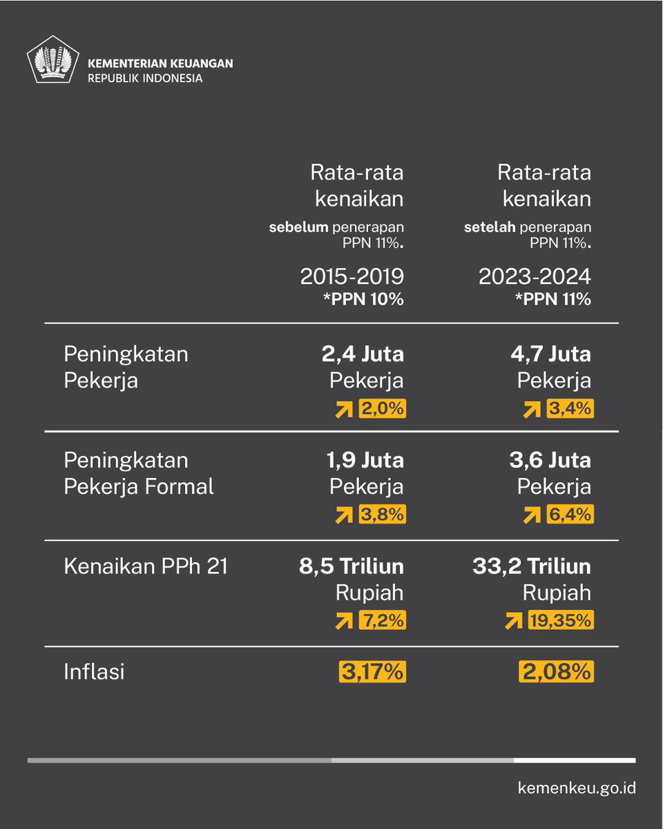 KemenkeuRI's tweet photo. Berdasarkan UU Harmonisasi Peraturan Perpajakan, dalam rangka menjaga daya beli dan perekonomian nasional, penyesuaian tarif PPN diimplementasikan tidak serta merta, namun secara bertahap, yakni di tahun 2022 dan selanjutnya paling lambat di tahun 2025. 

Kalau dilihat secara historis, penyesuaian di tahun 2022 diikuti oleh sinyal-sinyal positif bagi peningkatan perekonomian Indonesia.

Beberapa di antaranya yakni peningkatan jumlah pekerja dan terkendalinya angka inflasi.

Selengkapnya di #InfoKeu 👇🏼