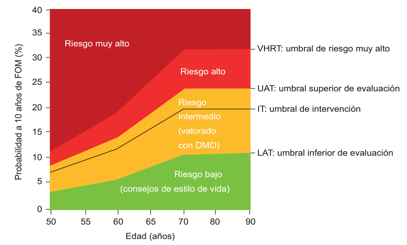 ¿Sabes qué es el algoritmo FRAX?

Evalúa el riesgo a 10 años de #fracturas osteoporóticas mayores y de cadera, integrando factores de riesgo y densidad mineral ósea ➡️Ayuda a la toma de decisiones en #osteoporosis

Conoce aquí sus ventajas y limitaciones
👉gacetamedicademexico.com/frame_esp.php?…