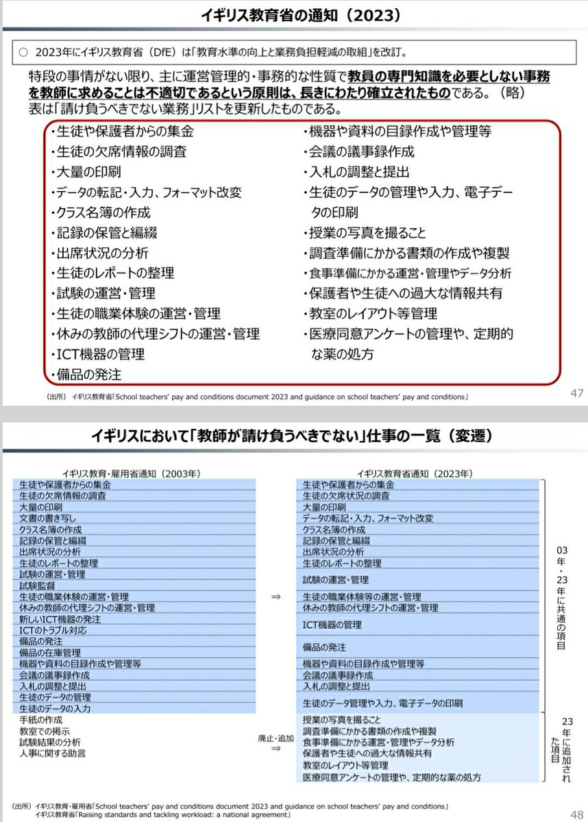 財務省案の中のイギリスの「教員が請け負うべきではない業務」資料です。
「これをそのまま日本でも採用してほしい。」と思った方はいいねを
↓