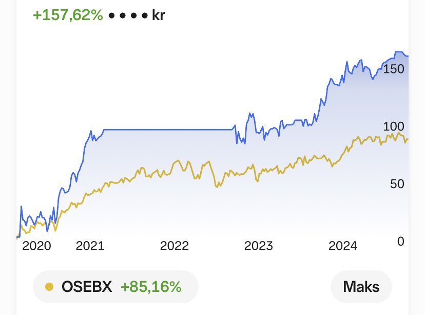 IntrinsicValue7's tweet image. 2024, 18,24% og OSEBX 9,1%. 157% siden oppstart mot 85% på Oslo børs. Fornøyd og til fornuftig risiko, men SR på rundt 1,2 kan bli bedre. Forsiktig slutt på året, og ny planlegging av spennende muligheter i 2025. Ønsker alle et godt og muliggjørende 2025🎉