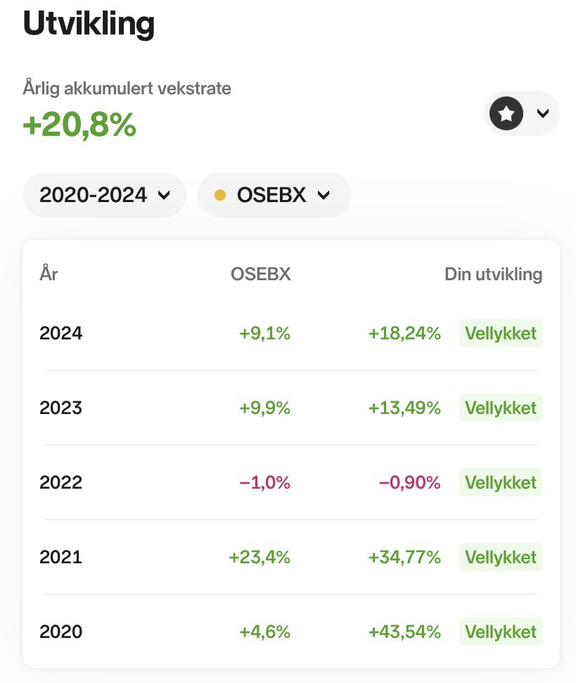 IntrinsicValue7's tweet image. 2024, 18,24% og OSEBX 9,1%. 157% siden oppstart mot 85% på Oslo børs. Fornøyd og til fornuftig risiko, men SR på rundt 1,2 kan bli bedre. Forsiktig slutt på året, og ny planlegging av spennende muligheter i 2025. Ønsker alle et godt og muliggjørende 2025🎉