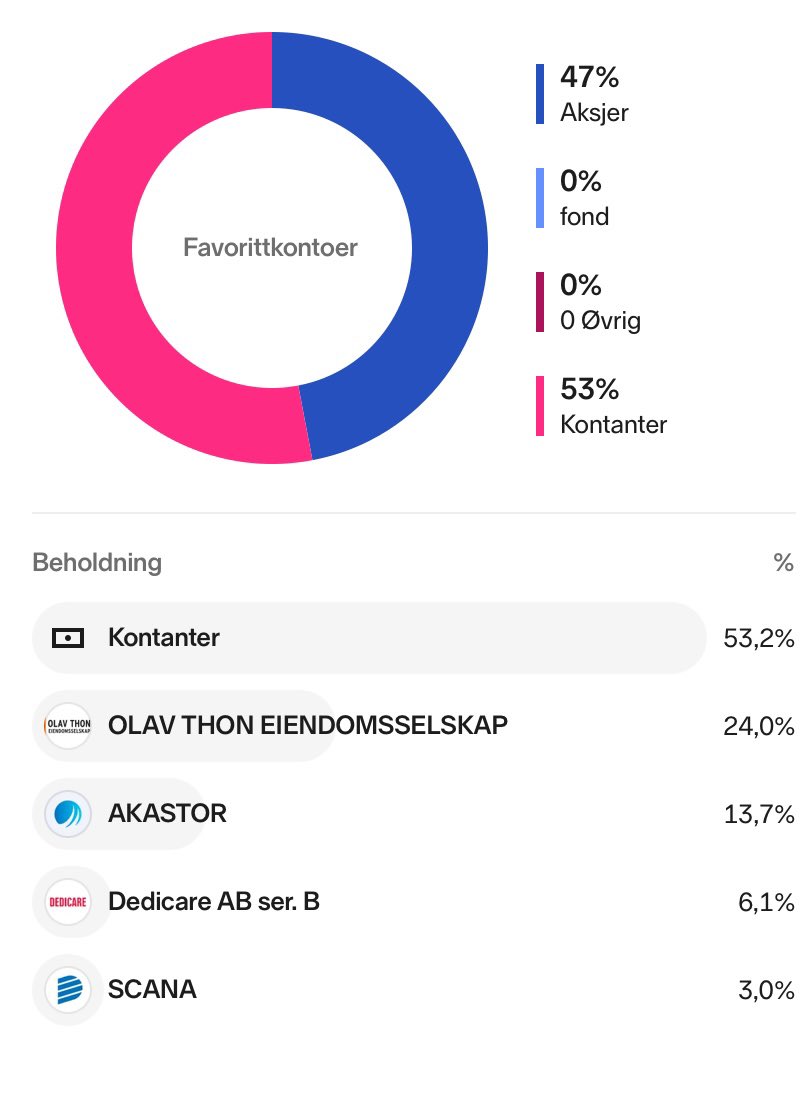 IntrinsicValue7's tweet image. 2024, 18,24% og OSEBX 9,1%. 157% siden oppstart mot 85% på Oslo børs. Fornøyd og til fornuftig risiko, men SR på rundt 1,2 kan bli bedre. Forsiktig slutt på året, og ny planlegging av spennende muligheter i 2025. Ønsker alle et godt og muliggjørende 2025🎉