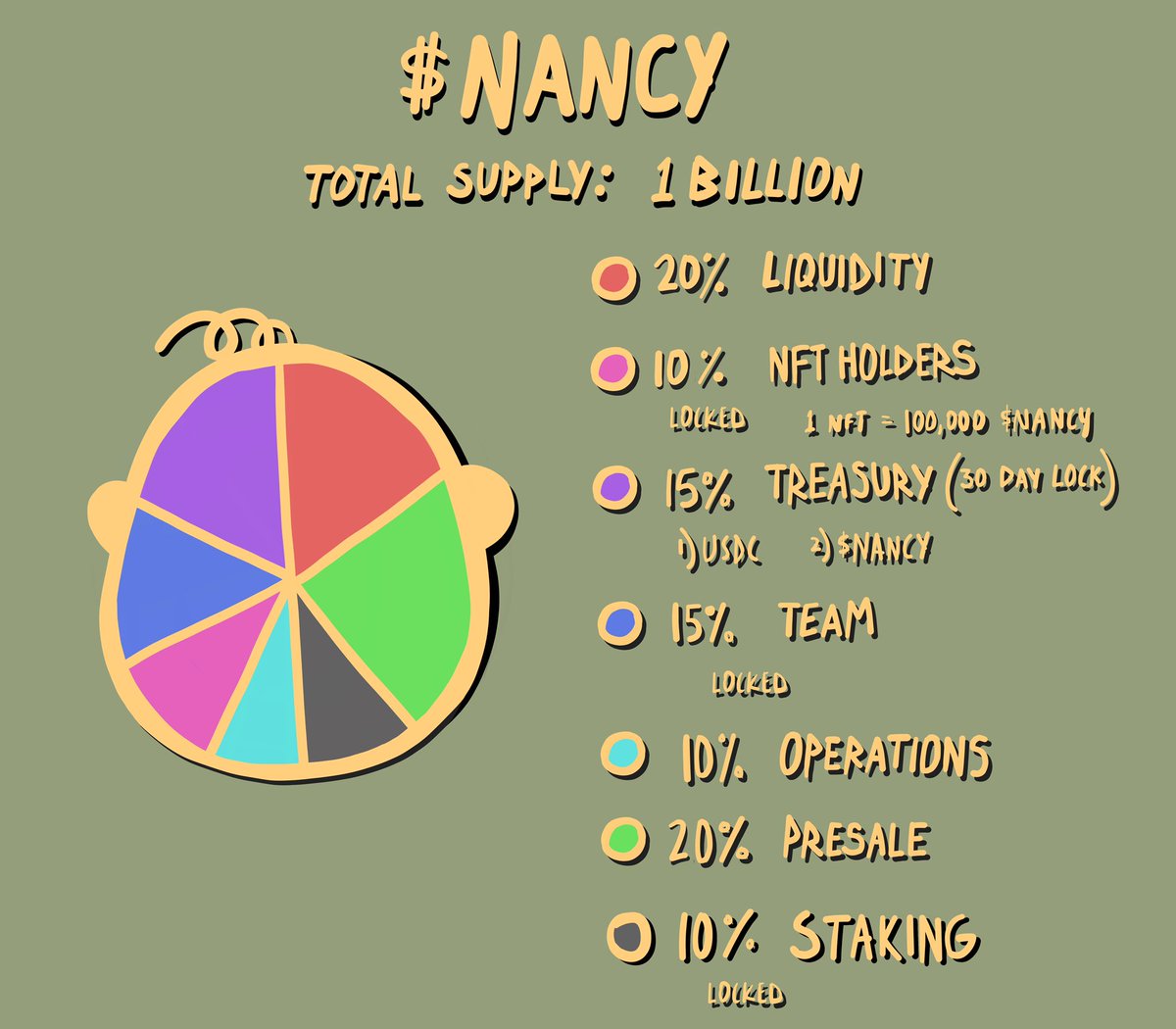 YaNancyCoin's tweet photo. To further community enrichment the Nancy head pie chart has been updated https://t.co/KFejc1LMfY