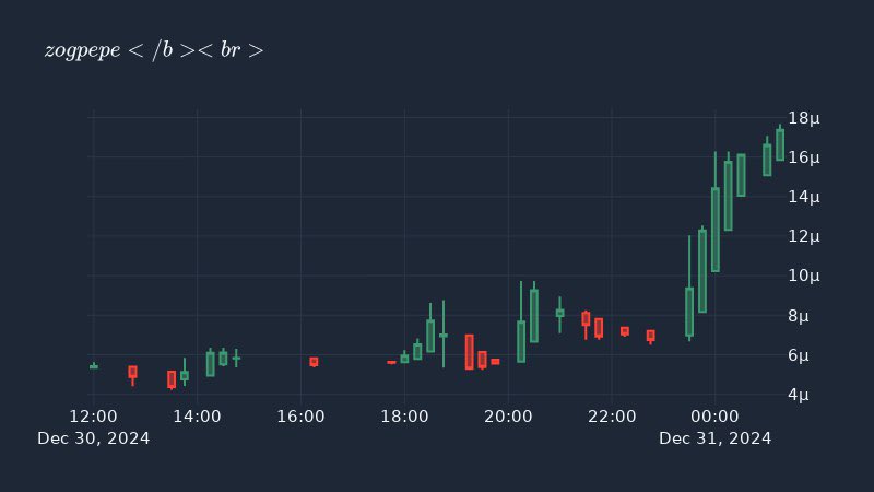 zoggedpepect's tweet photo. Zog is primed and ready for take off 6k dip eaten and we are on our way to a new ath bsc trending live again don’t miss this train 

https://t.co/uAOlCCymwO

#zoggedpepe #bsc #meme #binance https://t.co/hWXrnqF1e0