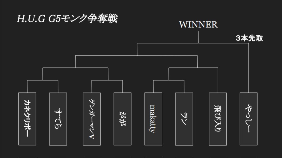 ★G5モンク争奪戦★

H.U.Gは、シーズン14のギルドランキング7位で、Yusukeさん（<a href="/Yusuke7_7_7/">Yusuke.7</a>）にG5モンクをいただきました！
Yusukeさん、本当にありがとうございます！

このG5モンクを賭けて、争奪戦配信を行います！🔥

日時：1月7日（火）21時〜

■大会ルール
・クラスドラフト戦