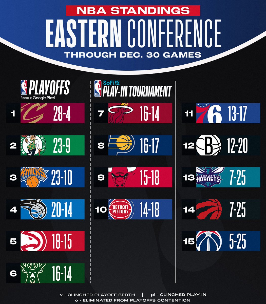 NBA's tweet photo. NBA STANDINGS UPDATE ‼️

▪️ NYK wins 8th straight
▪️ CLE wins 7th straight
▪️ PHI wins 4th straight 
▪️ LAC wins 3rd straight, moves to 5th in West

Download the NBA App for more: https://t.co/pBKIAWOrdI https://t.co/tLjQBet0Qe