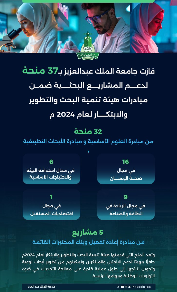 حصلت #جامعة_الملك_عبدالعزيز على 37 منحة بحثية جديدة من هيئة تنمية البحث والتطوير والابتكار @RDIA، لدعم تحقيق #رؤية_السعودية_2030 وتعزيز مكانة المملكة كمركز عالمي للابتكار والتطوير العلمي.