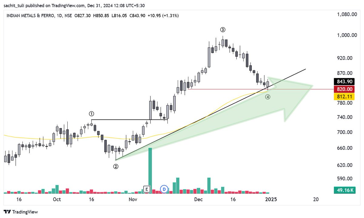 sachittuli's tweet image. #IMFA 

→ Wave 4 taking support 
→ Uptrend looks strong 
→ Invalid below red line 

#NSE #BSE #IndianStockMarket #Sensex #Nifty50 #StockMarketIndia #InvestingInIndia #IndiaStocks #Nifty #BSEIndia #IndianInvestors #TechnicalAnalysis #NiftyBank #IndianEquities #ShareMarketIndia