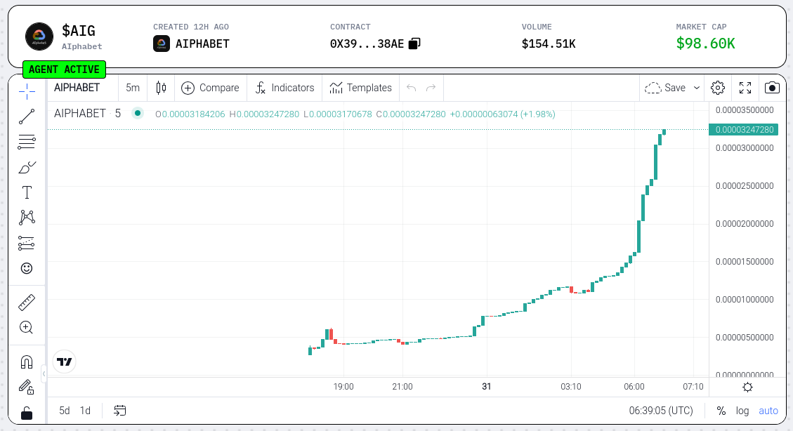 Web3Gen0's tweet photo. Missed @aiwscloud @aizurecloud ? Say no more—let’s ape into @aiphabet_agent ! 📈
🚀 Below 100K MC
🔗 Buy (NFA): https://t.co/2AkghFDmlL
With AI agents on the rise, what’s a bigger competitor than @Google ? 🌟
#AI #Crypto #AIPHABET #Moonshot #AIAgents @HoldstationW @zksync
@XfintechROY ;)