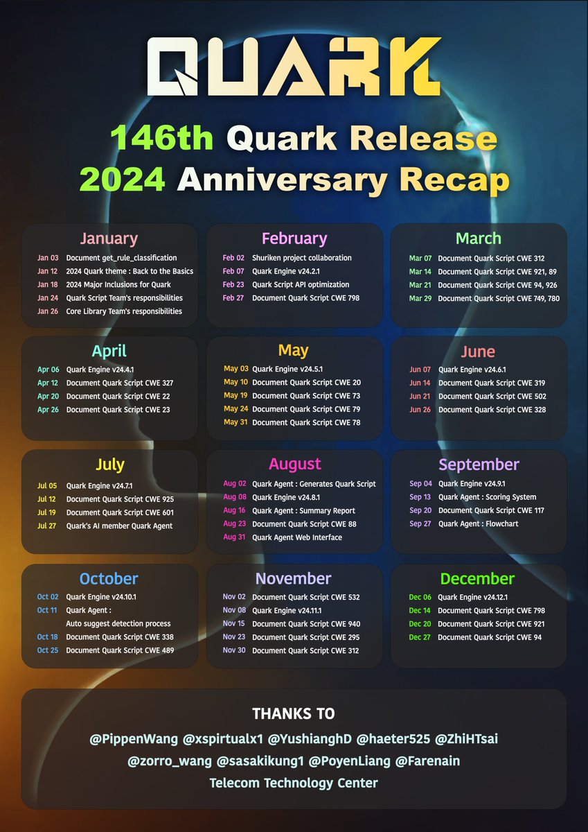 quarkengine's tweet image. 🎉 2024 #QuarkEngine Release Anniversary Recap!
✨ We've achieved 146 releases and aim for greater goals in the new year!
🙏 Thanks to
@PippenWang @xspiritualx1 @YushianhD @haeter525
@ZhiHTasi @zorro_wang @sasakikung1 @PoyenLiang
@Farenain
#AI #AIAgents