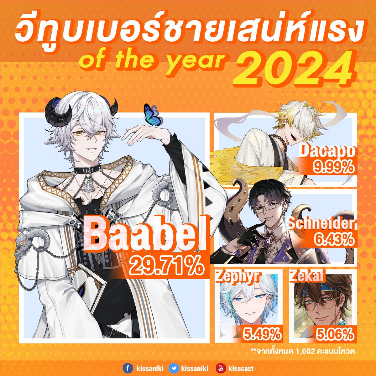 kissaniki's tweet photo. อันดับ1 @Baabel_ARP 29.71%
อันดับ2 @Dacapo_ARP 9.99%
อันดับ3 @Schneider_ARP 6.43%
อันดับ4 @Zekai_ARP 5.49%
อันดับ5 @EuthaliaZephyr 5.06%
อันดับ6 @Ginnique_ARP 5.06%
อันดับ7 @Ark_ARP 4.93%
อันดับ8 @Doyle_Channel 2.37%
อันดับ9 @AoiCrescent_ARP 2.06%
อันดับ10 @TAIYOBOUKEN 1.94% https://t.co/JbgXWQLmBJ
