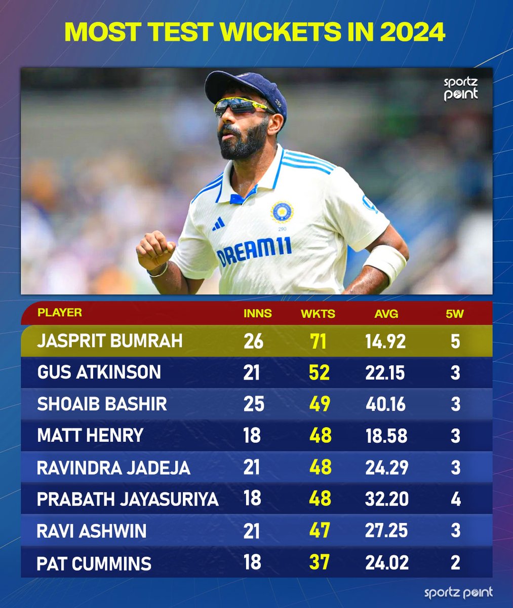 sportz_point's tweet photo. Jasprit Bumrah leads the charge with 71 wickets in 2024 – the most by any bowler this year! 🤩🎯
A record-breaking performance to remember. 💥
#Cricket #TestWickets #jaspritbumrah #GusAtkinson #shoaibbashir #Matthenry #ravindrajadeja #RaviAshwin https://t.co/LGVUhGH7W9