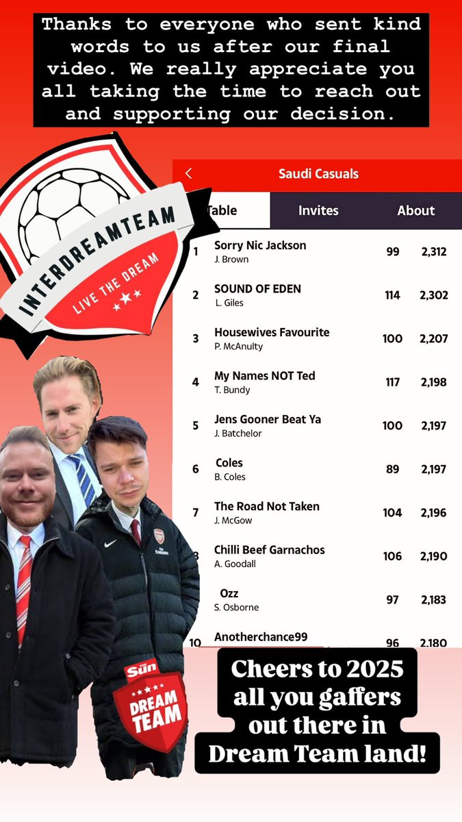 InterDream35434's tweet photo. As 2024 comes to an end, we take a look at the leaderboard for the Saudi Casuals league! Damn it’s full to the brim with high scorers! 
Top 10 sitting in the overall top 1000, Impressive stuff

Good luck for 2025!

Top 3 of 
@jordan_brown26 @leegiles81 @paulmcanulty1 great work https://t.co/D1T10lderh