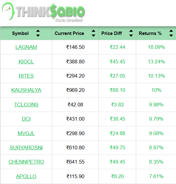 ThinksabioIndia's tweet image. #TrendingStocks: As on 12:30 PM
Top 3 Trending Stocks: #LAGNAM #KOICL #RITES
Please Click the link in bio to Explore Our Report
thinksabio.in/reports?report…...
#ThinkSabioIndia #Investing #IndianStockMarketLive #StockMarketEducation #IndianStockMarket #Investments
#EquityTrading