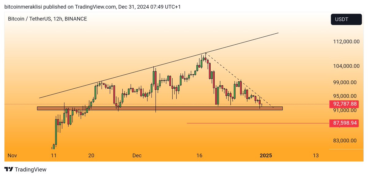 Bitcoinmeraklsi's tweet image. #bitcoin 
Güncel görünüm. 
Dostlar kırmızı ile belirttiğim destek bölgesinde tutunmaya çalışıyor.
Bu desteğin aşağı kırılması durumunda 87.5K takip edeceğimiz bir alt destek olacak. Ama şuan hâlâ hiçbir şey bitmiş değil.
Kesik çizgi ile belirttiğim düşüş trendini yukarı…