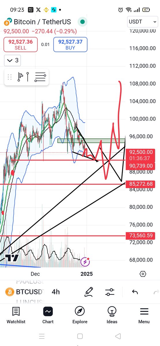 Update view ngắn hạn #BTC nha ae. Ae tham khảo. 
Ae ko giao dịch ở đây nhé. 
Về 90 rải mua spot . 
Về 85 mới có thể múc mạnh. Kỳ vọng sẽ đi vdv ngược .
Nếu từ 90 có cú bật lên cản lớn ở 96 thì xem thử cụ có break ko, nếu break thì x sẽ update lại !!