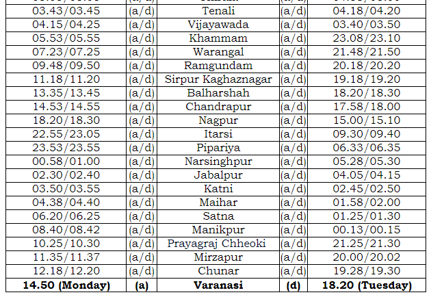 TNRailinfo's tweet photo. #SpecialTrains #Southernrailways #Coimbatore #Kovai #Tiruppur #Erod #Salem #Jolarpettai #Tiruppathur #Katpadi #Vellore #Arakkonam #Chennai
MAHA KUMBH MELA SPECIAL TRAINS
1. Train No. 06019 Mangaluru Central – Varanasi Special Express will leave Mangaluru Central at 04.15 hrs on 18th January & 15th February 2025 (Saturday) and reach Varanasi at 14.50 hrs, the third day (2 Services)
2. Train No. 06020 Varanasi – Mangaluru Central Special Express will leave Varanasi at 18.20 hrs on 21st January & 18th February 2025 (Tuesday) and reach Mangaluru Central at 02.30 hrs, the fourth day (2 Services)
Coach Composition: 1- AC Two Tier Coach, 3- AC Three Tier Coaches, 12- Sleeper Class Coaches, 2- General Second Class Luggage cum Brake Van Coaches (Divyangjan Friendly)