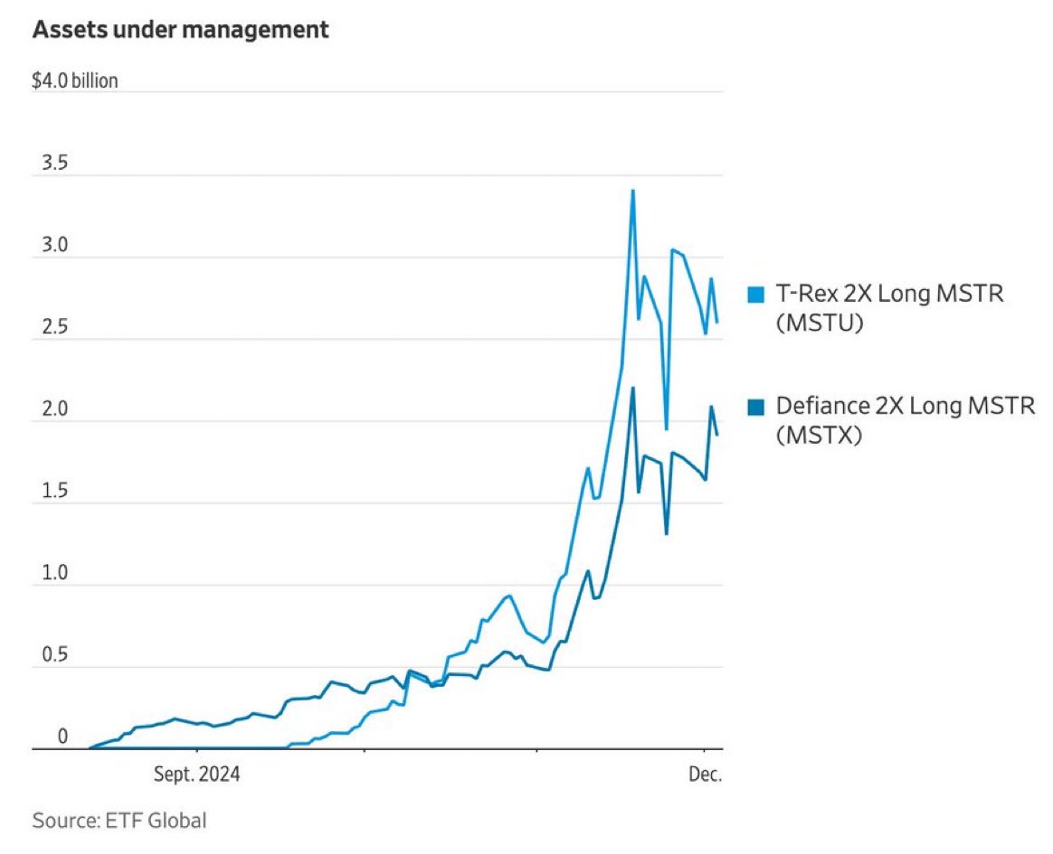 Über die #MicroStrategy Aktie kann man kontrovers diskutieren, sie gehört mit ihren milliardenschweren Wetten auf Bitcoin zu den volatilitätsstärksten Titeln überhaupt. Aber ein Fonds, der verspricht, die Performance von $MSTR zu hebeln, ist gaga.