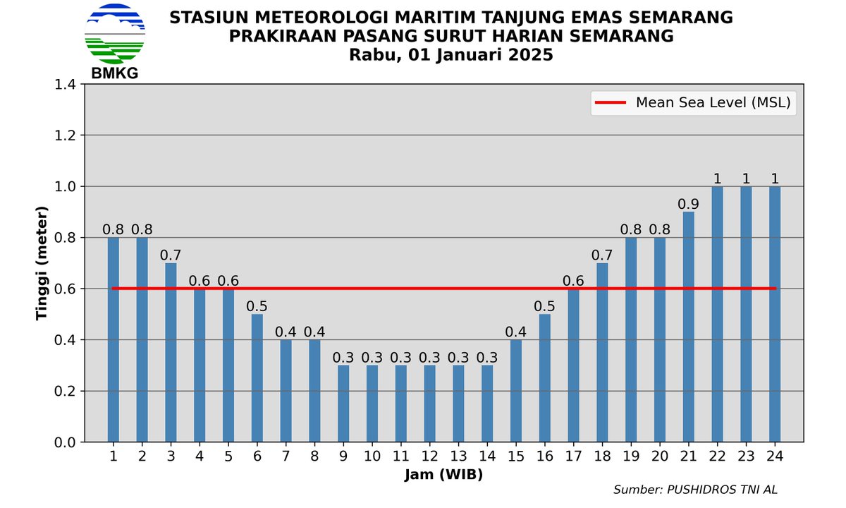 maritimsemarang's tweet photo. Informasi Prakiraan Pasang Surut wilayah Semarang Rabu, 01 Januari 2025 https://t.co/pvLOKxjNOy