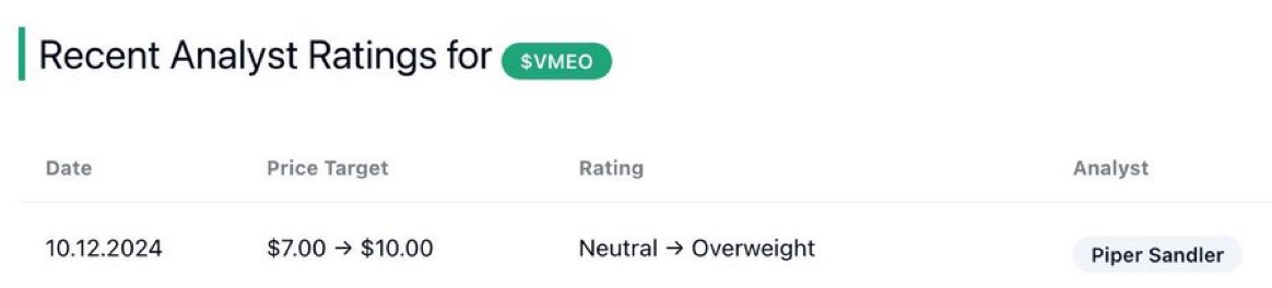 Falls Du den Grund für den heutigen erneuten Kurssprung bei #Vimeo suchst: Endlich (nach über 100% Kurserholung) werden auch die größeren Analystenhäuser wieder auf den Turnaround aufmerksam. Piper Sandler gab ein neues Kursziel für $VMEO von 10$ heraus.