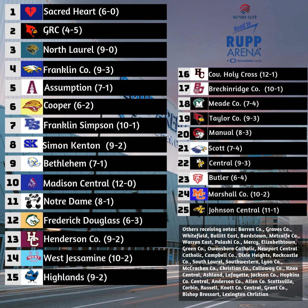 Nations Elite (@nationselite1) on Twitter photo If the matchup is as entertaining as the rankings of these two we're in for a dandy when <a href="/ValkyriesBBall/">Sacred Heart Basketball</a> and <a href="/grc_hoops/">GRC Hoops</a> matchup. <a href="/NorthLaurelGBK/">North Laurel GBK</a> continues the ascent up the poll. <a href="/SHSGirlsBBall/">Scott High School Girls Basketball</a>, <a href="/lady_marshals/">Lady Marshals Basketball</a>, and Johnson Central enter the poll. If the matchup is as entertaining as the rankings of these two we're in for a dandy when <a href="/ValkyriesBBall/">Sacred Heart Basketball</a> and <a href="/grc_hoops/">GRC Hoops</a> matchup. <a href="/NorthLaurelGBK/">North Laurel GBK</a> continues the ascent up the poll. <a href="/SHSGirlsBBall/">Scott High School Girls Basketball</a>, <a href="/lady_marshals/">Lady Marshals Basketball</a>, and Johnson Central enter the poll.