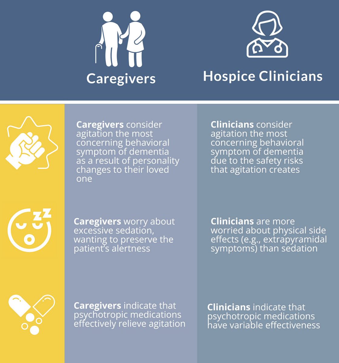 AGSJournal's tweet photo. Behavioral symptoms and treatment challenges for patients living with dementia: Hospice clinician and caregiver perspectives. #geriatrics https://t.co/gHb6bJqu2s https://t.co/fTudnD4tok