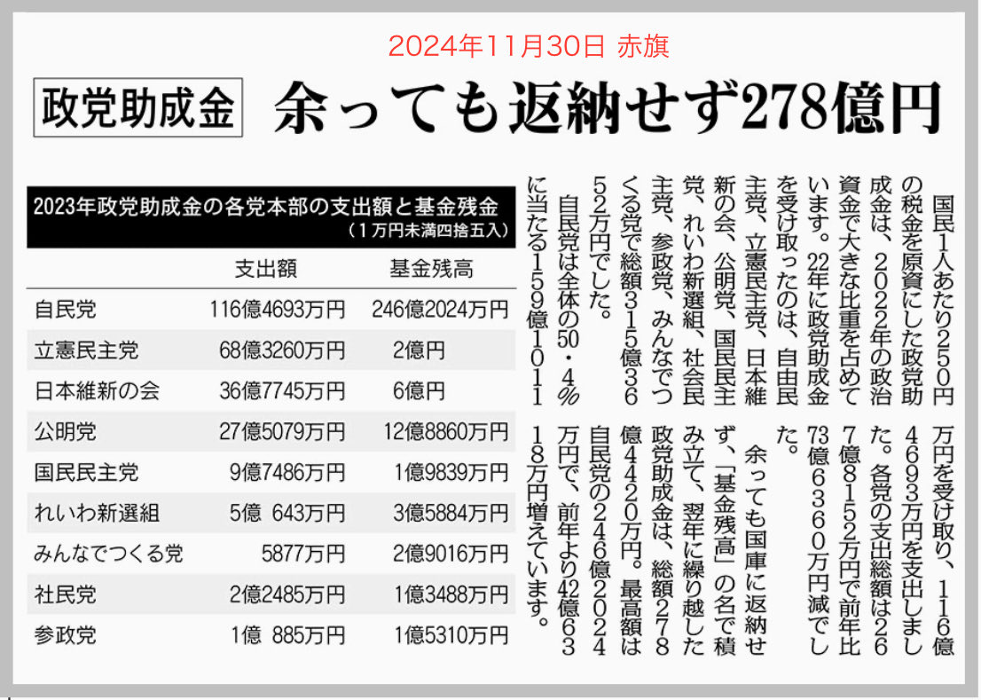akahata_jp's tweet photo. 赤旗この1年
11月30日付
政党助成金（政党交付金）余ってる
日本共産党は受け取りません
#しんぶん赤旗は日本共産党の新聞 https://t.co/Ivo1norhIn